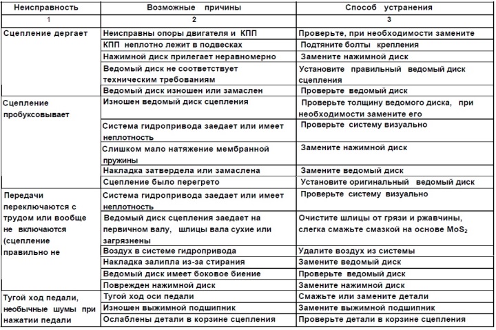 Ведомой причины. Неисправности сцепления однодискового и способы их устранения. . Перечислить основные неисправности муфты сцепления.. Возможные неисправности механизма сцепления. Методы устранения неисправностей муфт сцепления.