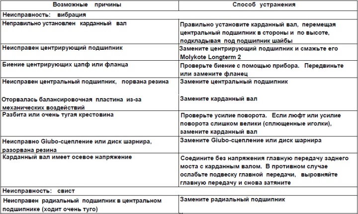 Posibile defecțiuni ale transmisiei cardanului