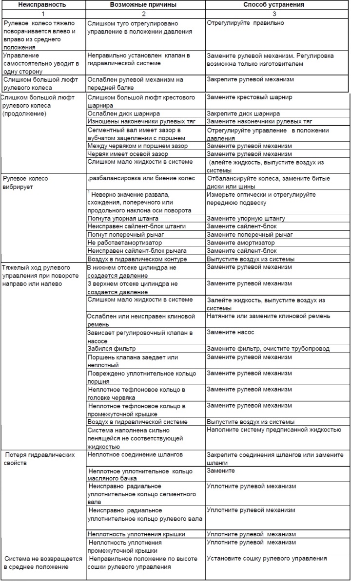 Возможные неисправности рулевого управления (БМВ 7 серия E32 1986-1994 ...