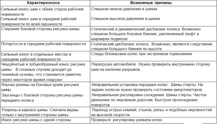 Diagnosticarea defecțiunilor anvelopelor