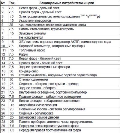 Locația siguranțelor Locația siguranțelor depinde de configurația și data de fabricație a…