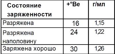 Următoarele valori pot fi obținute în timpul măsurătorilor (temperatura electrolitului 20°C).
