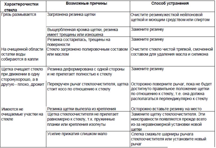 Diagnosticarea defecțiunilor ștergătoarelor de parbriz