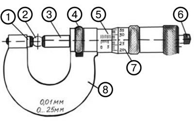 1. Pięta. 2. Obiekt pomiaru. 3. Wrzeciono. 4. Koło. 5. Skala pomiarowa (w mm). 6. Grzechotka. 7.…