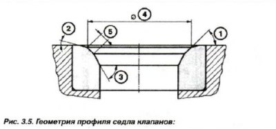 1 - unghi de teșire de lucru; 2 - unghi extern de corecție; 3 - unghi de corecție intern, 4 -…