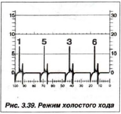 Imaginea proceselor din circuitul secundar al sistemului de aprindere a motorului în regim de…