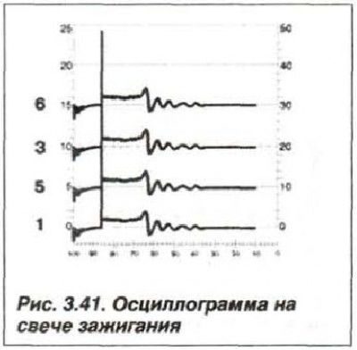 Analiza curbei tensiunii pe electrozii bujiilor și procesele de atenuare în regim de repaus este…