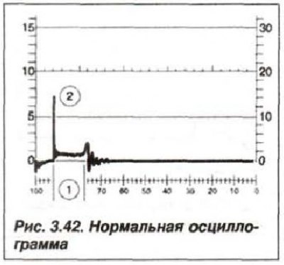 Imaginile posibilelor defecțiuni sunt ușor de citit comparând oscilograma obținută cu oscilograma…