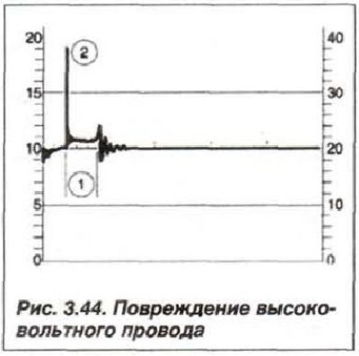 Durată scânteie constantă, dar redusă (1, fig. 3.44) iar o amplitudine mare a valorii maxime a…