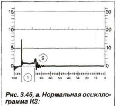 1 - durata normală a descărcării scânteii; 2 - amortizarea normală a oscilațiilor după aplicarea…